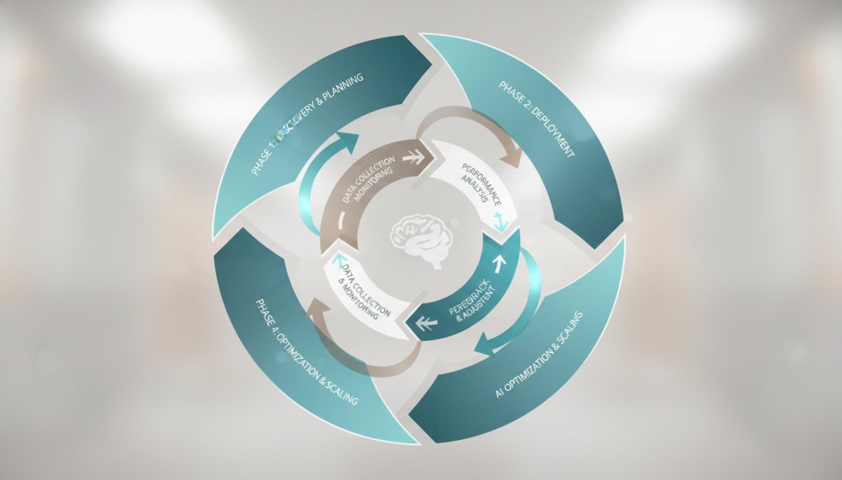 生成AI導入の段階的プロセスと測定サイクル